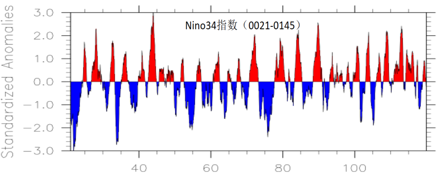 Nino 3.4 index