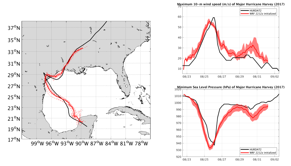 Hurricane Harvey simulated by a 3km resolution computer model