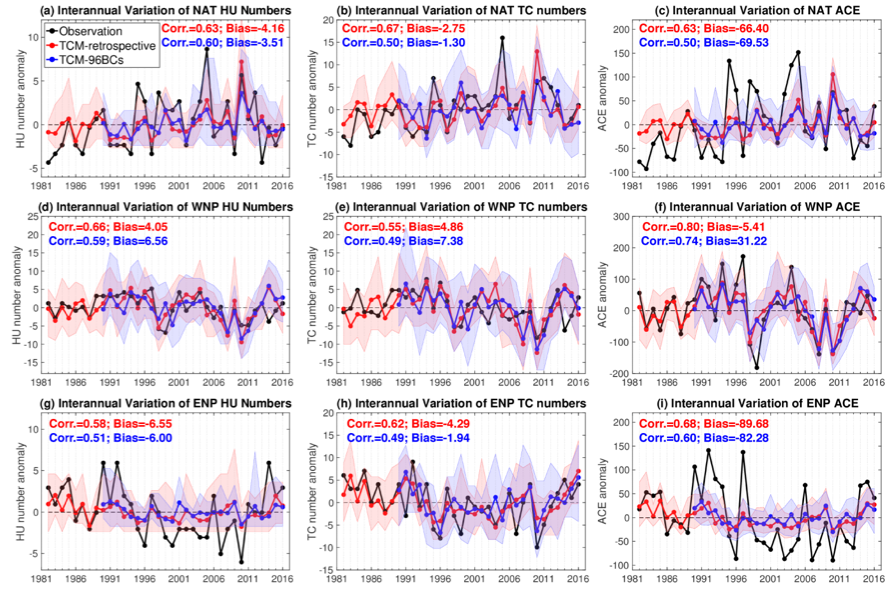 Atlantic Hurricane Statistics