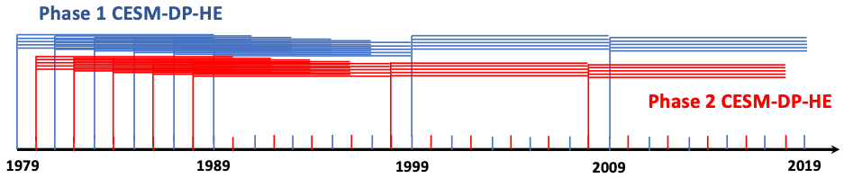 2-phase design of CESM-DP-HR.