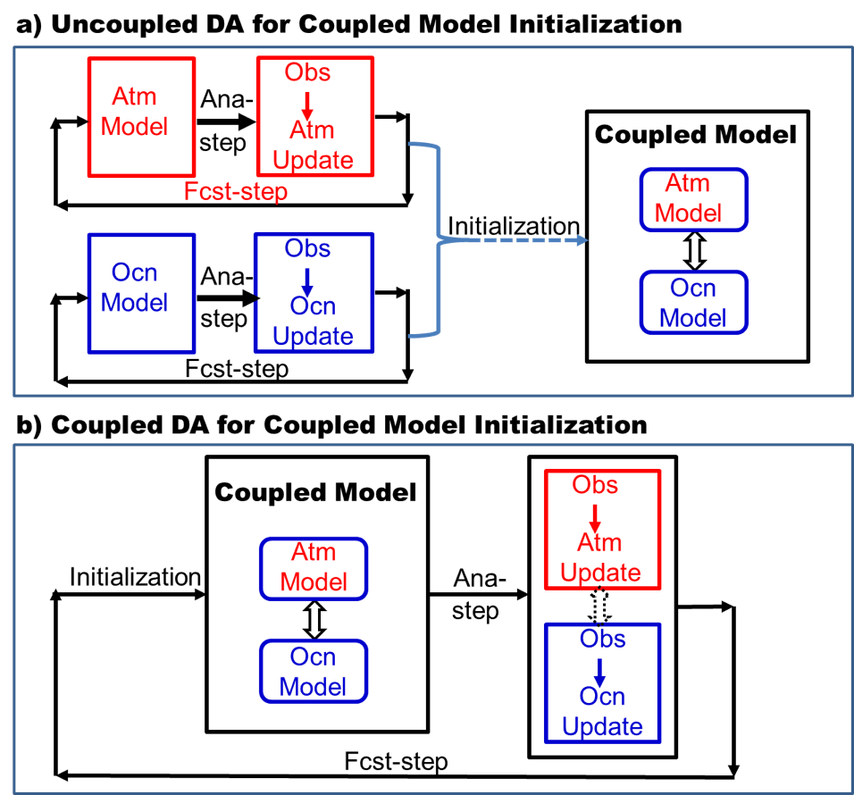 Schematic illustration of a) uncoupled data assimilation and b) coupled data assimilation. 